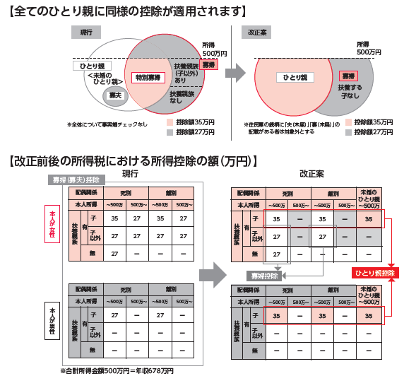 改正後の控除