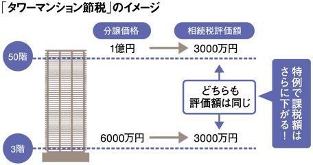 タワーマンション節税の仕組み