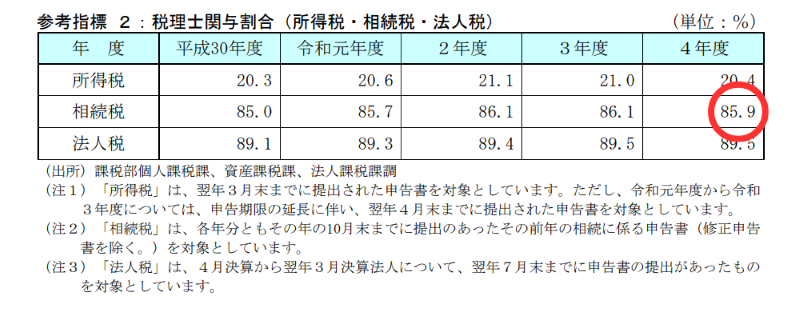 税理士関与割合