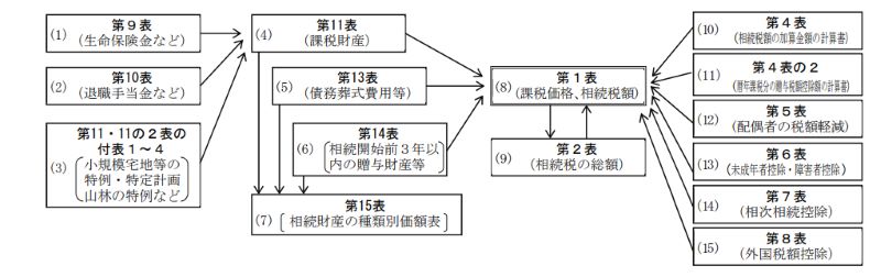 相続税の申告書の記載例